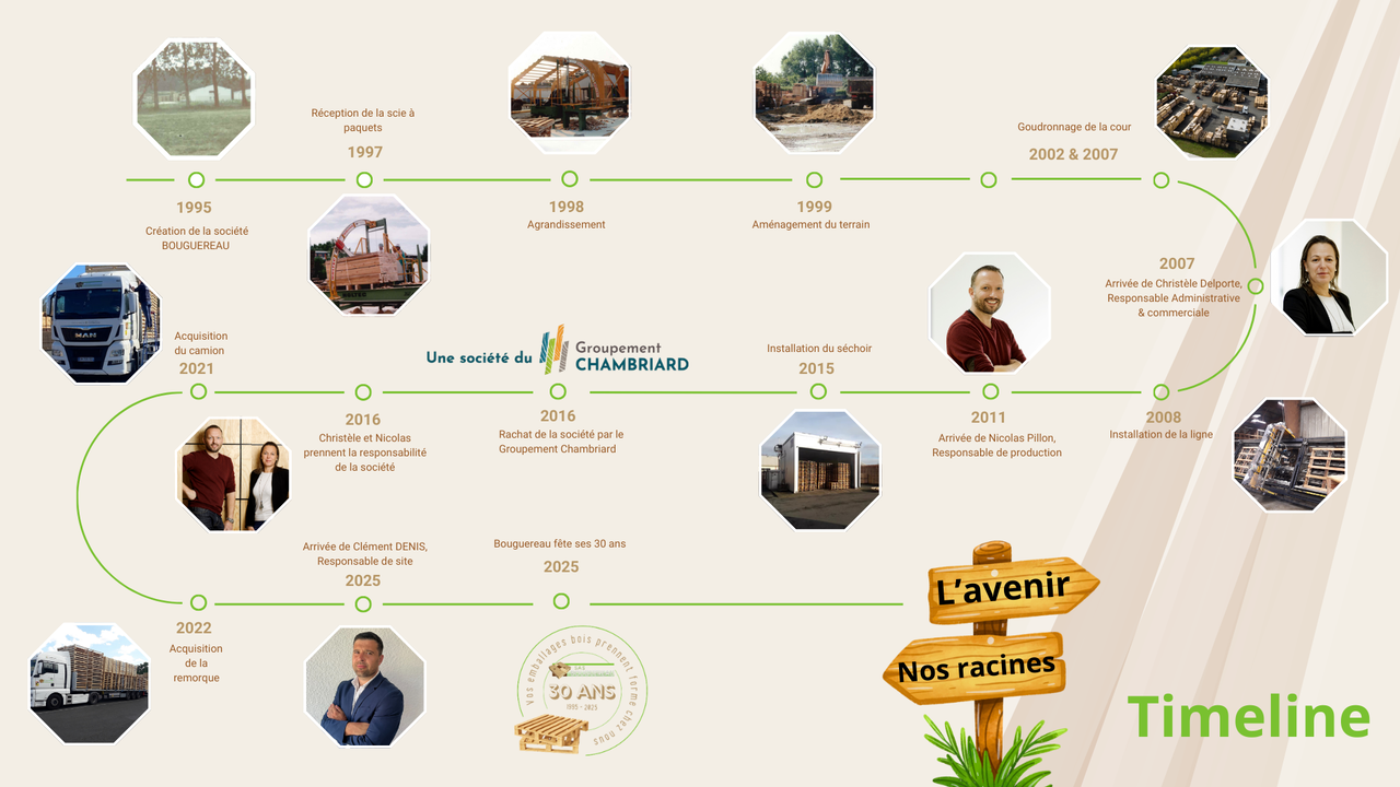 30 ans d'histoire