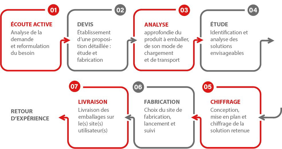 De la conception à la fabrication, jusqu’à la livraison… Chaque projet est étudié de manière spécifique selon un processus garantissant une excellente qualité de fabrication, un coût optimisé et une livraison adaptée à vos conditions logistiques.