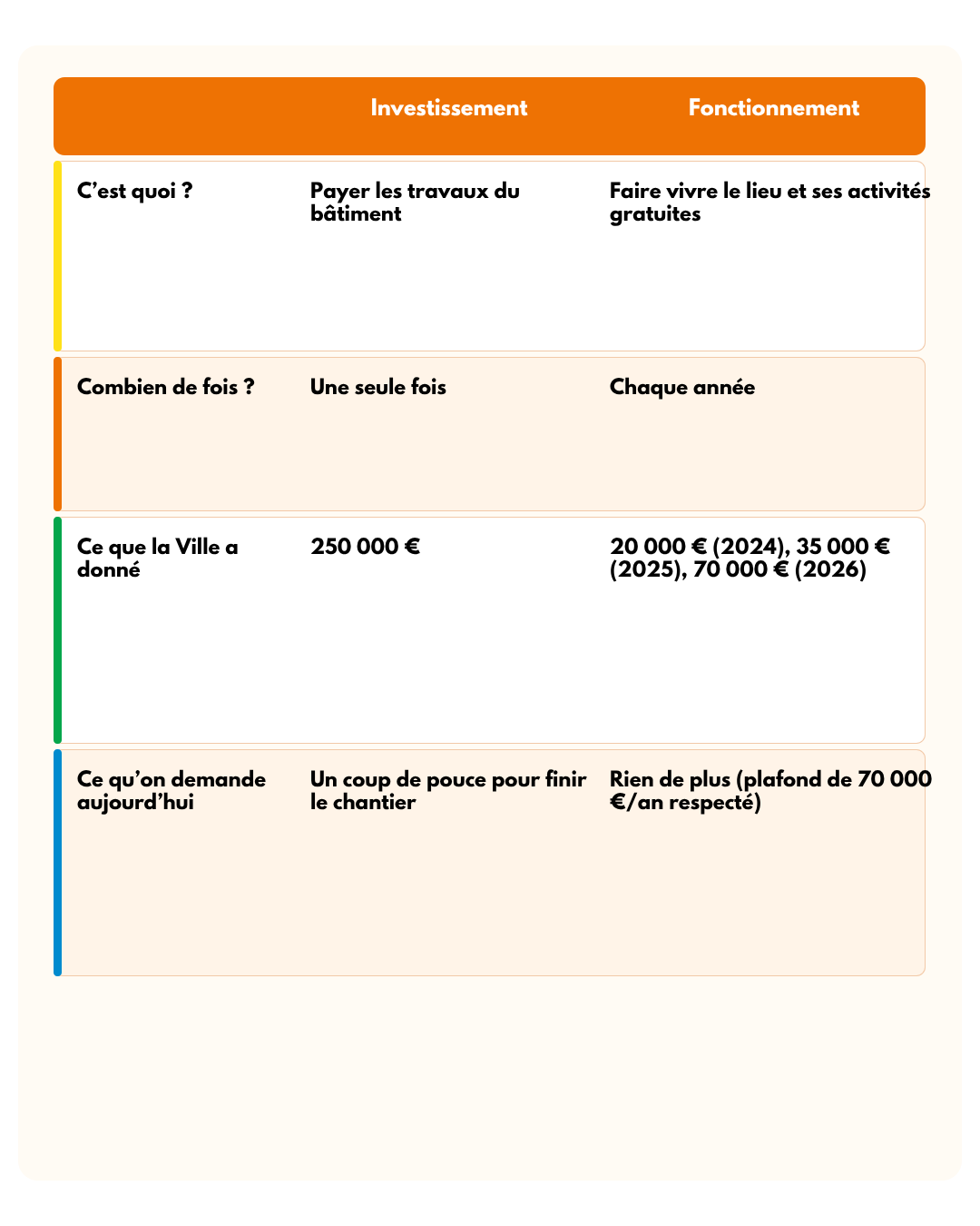 On entend que la Ville donne déjà chaque année… Il ne faut pas tout mélanger. Il y a deux budgets différents