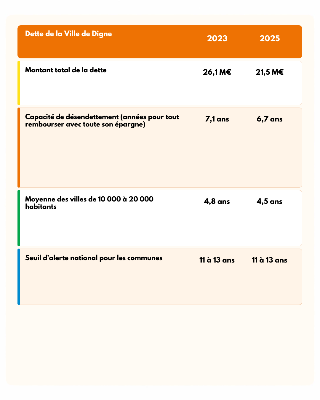 La dette de la Ville a baissé de près de 5 M€ en deux ans.