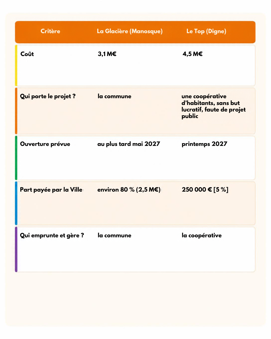Manosque a déjà un cinéma de huit salles, et elle investit quand même 2,5 M€ de son budget dans un tiers-lieu juste à côté. Personne n’y parle de projet pharaonique. À Digne, les habitants ont fait le travail : la Ville n’a pas à construire le Top, seulement à ne pas le laisser tomber.