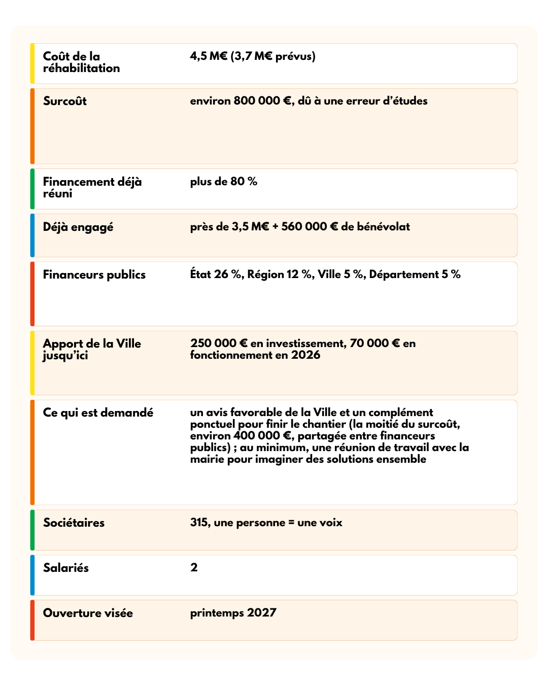 État des lieux