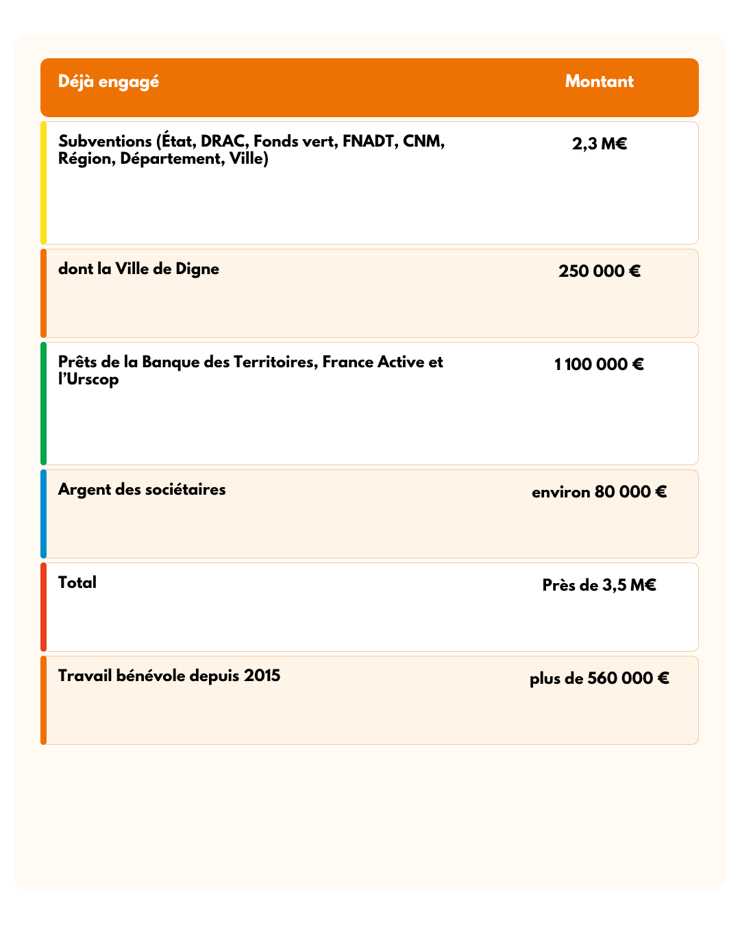 Un « non » de la mairie, c’est près de 3,5 M€ d’argent déjà engagé qui risquent d’être perdus.