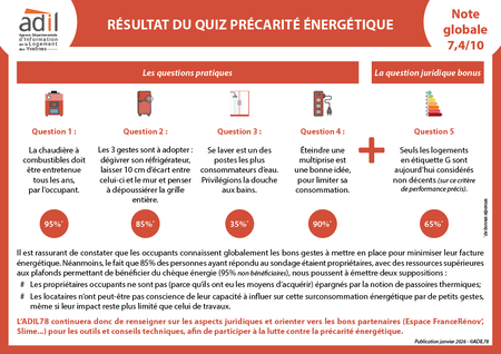 Résultat du quiz "Précarité énergétique"