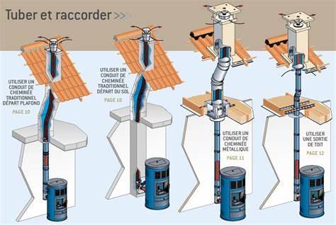 RÉGLEMENTATION DES CONDUITS DE FUMÉE La norme NF DTU 24.1 de septembre 2020 vise la réalisation des conduits de fumée desservant un ou plusieurs