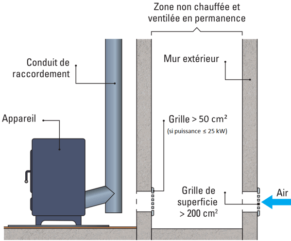 Formation : Installation de poêle à granulés